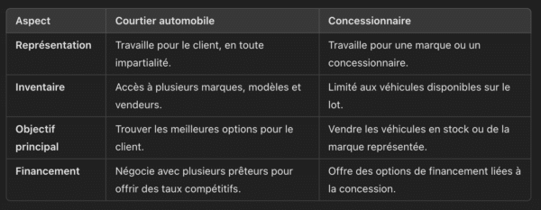 Différence entre un courtier et un concessionnaire